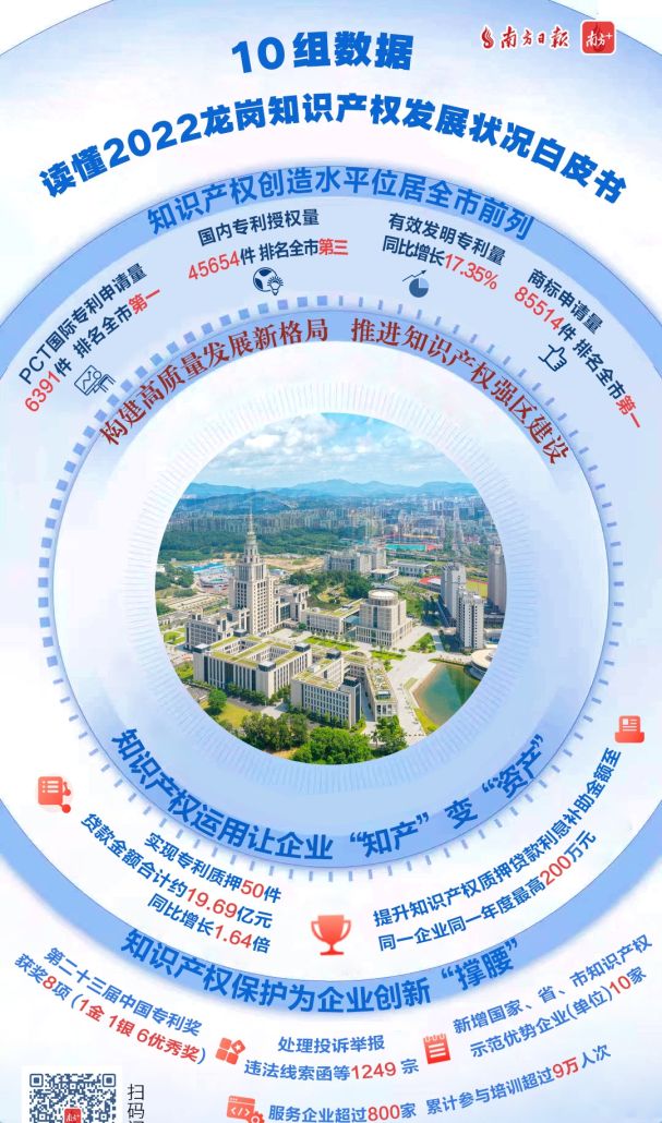知识产权成绩单公布！龙岗拿下这些第一