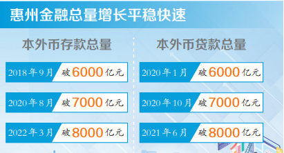 贷款增速全省第1！惠州存贷款总量进入“双8000亿时代”