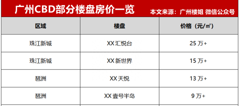 惠阳楼市现状：白云新城PK惠州南站！两个板块，怎么选？