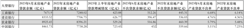 19家大中型银行上半年房地产业贷款扫描：11家余额增长，至少6家不良率下降