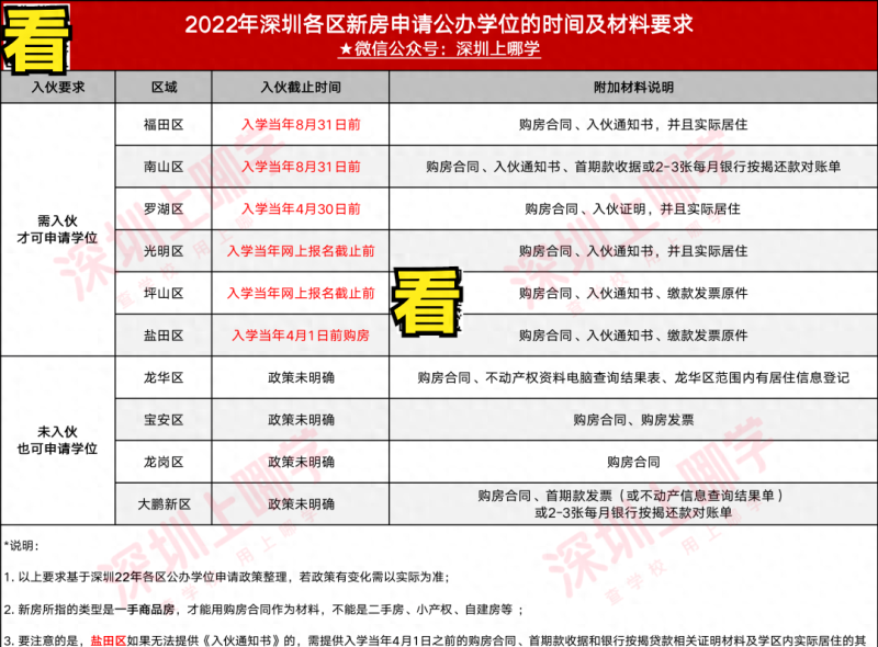 有房也不一定上对口公办！深圳多区入学购房有时间要求