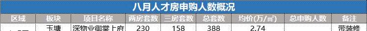 深圳新政第一周，五个“日光盘”预定