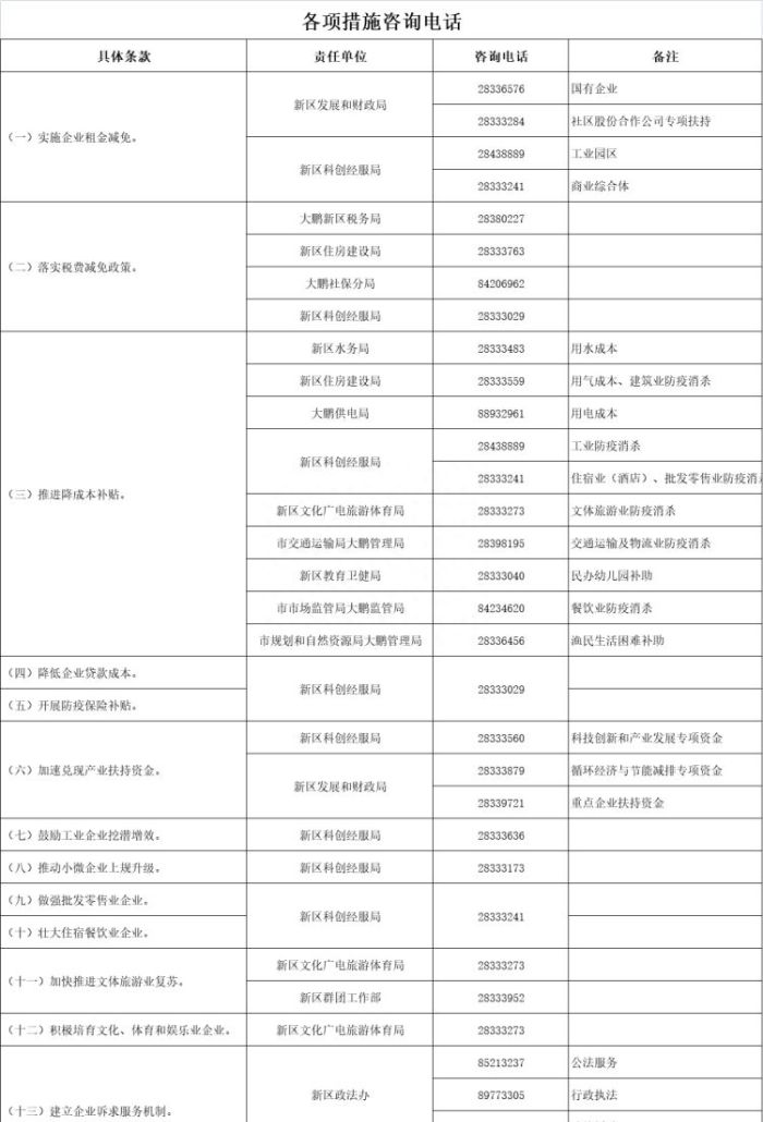 大鹏新区出台纾困解难“十三条”！符合条件可享3个月免租，再享3个月减半