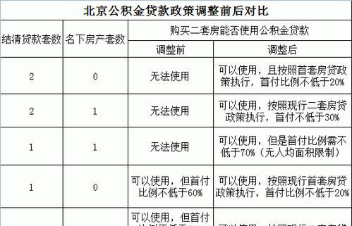 北京调整公积金贷款政策 每缴存1年可贷10万元 北京调整公积金贷款政策 每缴存1年可贷10万元