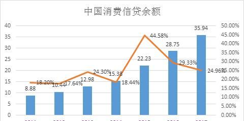 商业银行个人消费信贷现状与发展建议 商业银行个人消费信贷现状与发展建议