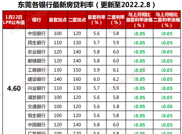 东莞最新通知!利率下调 东莞最新通知!利率下调
