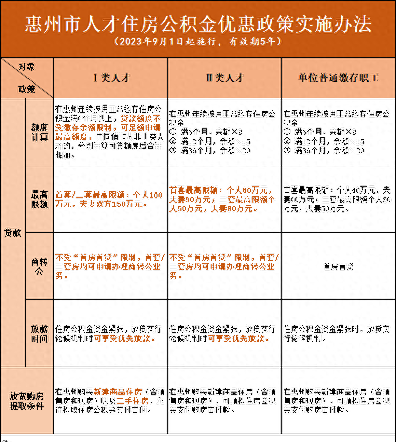 商转公不受限，惠州高层次人才公积金优惠政策公布