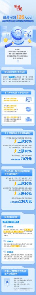 特想问 - 最高可贷126万元！深圳市住房公积金贷款新规有啥变化
