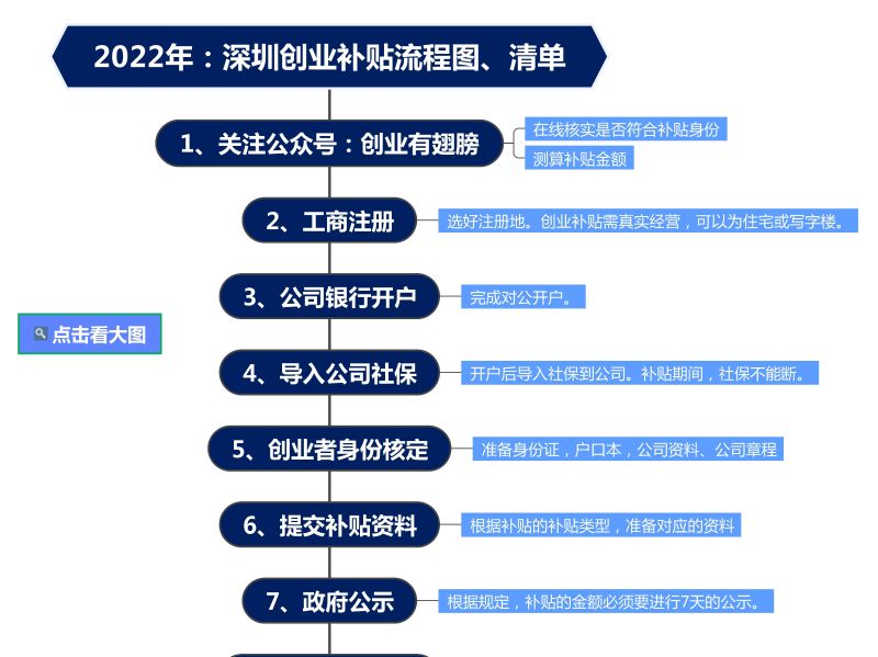 深圳放大招！贷款补贴最高20万！创业无偿扶持最高45W