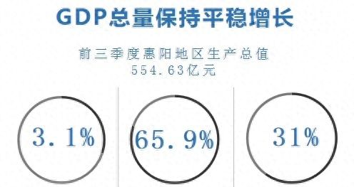 惠阳前三季度经济数据出炉，GDP达554.63亿元