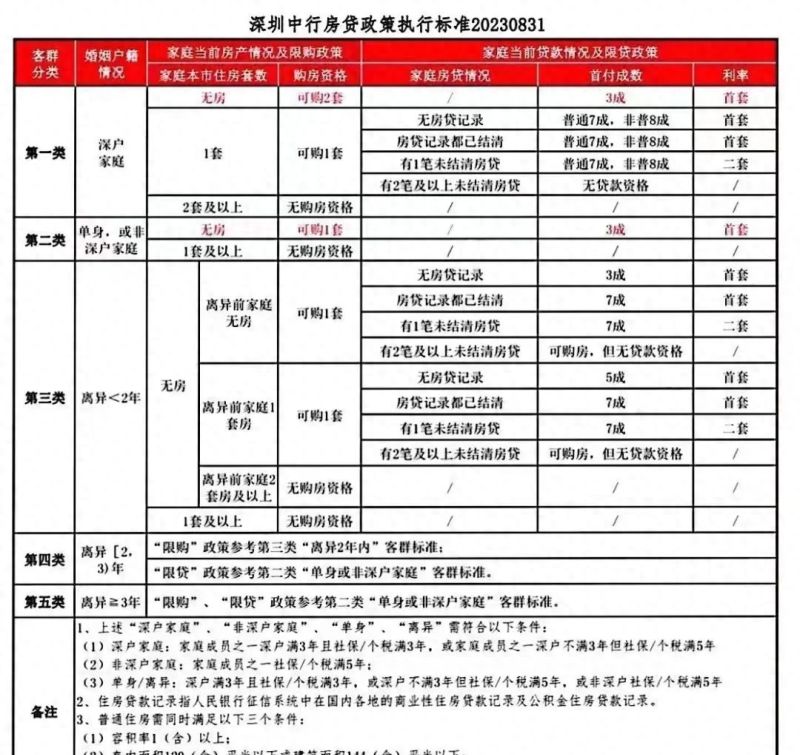 深圳“认房不认贷”落地，百万房贷增加逾82万利息？