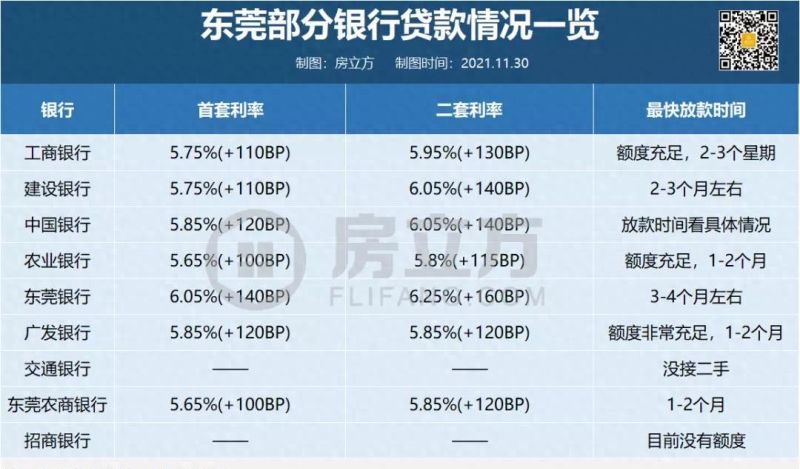银行可不按指导价执行？放款也加快了？东莞楼市要“逆转”了？