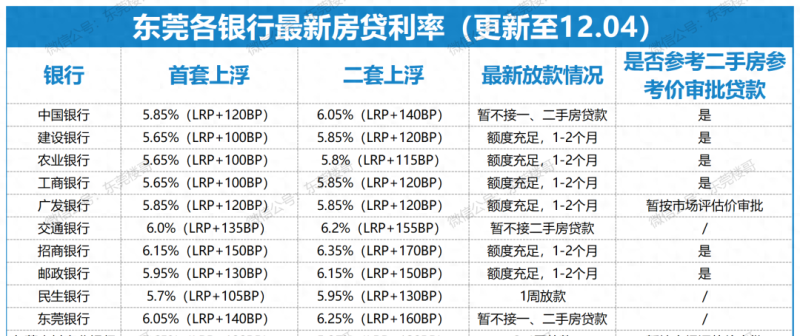 东莞首套房利率最低5.65%，有银行最快1周放款