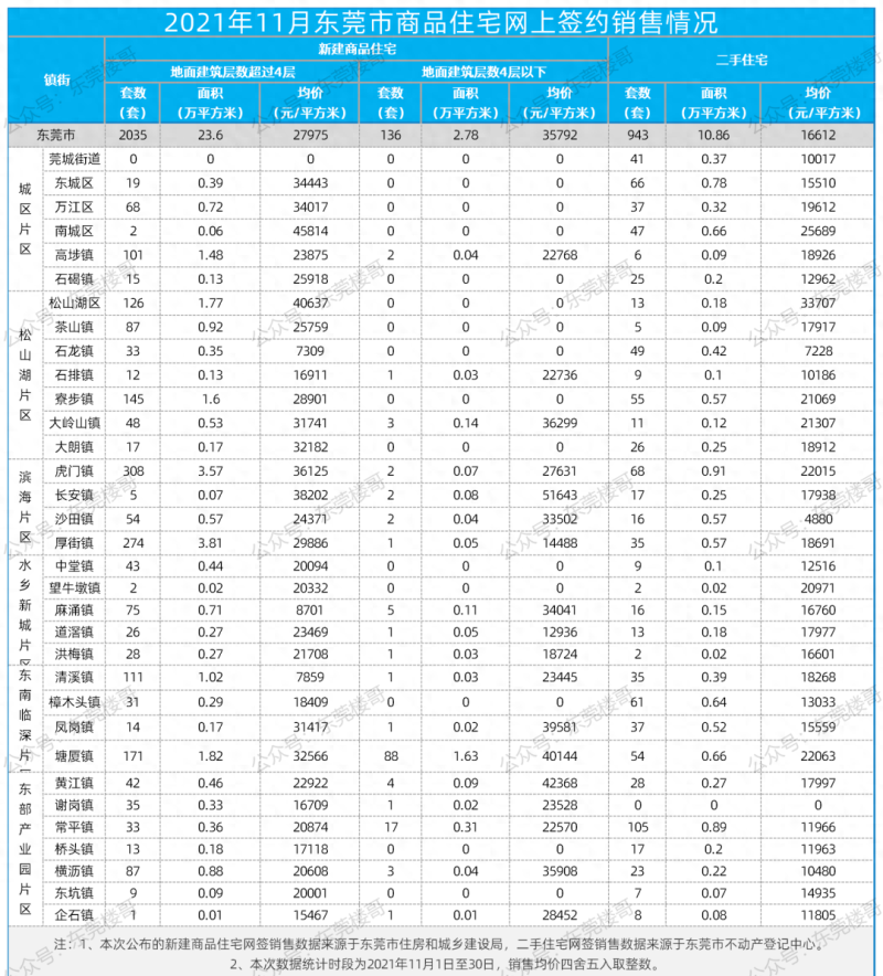 东莞首套房利率最低5.65%，有银行最快1周放款
