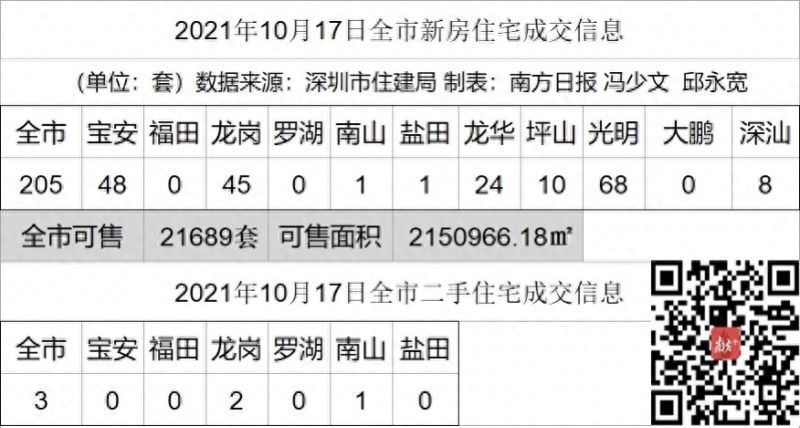 福田百花片区二手房成交价降价数百万｜深圳楼市早7条