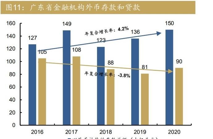 前8月东莞存贷款余额均保持双位数增长 前8月东莞存贷款余额均保持双位数增长