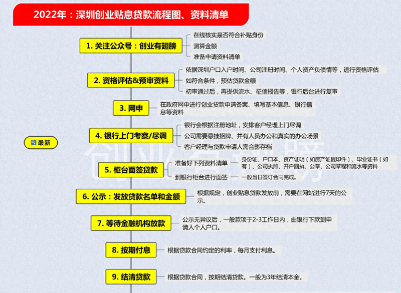 全网最全深圳免息创业贷款申请条件来啦，创业贷款还是深圳方便