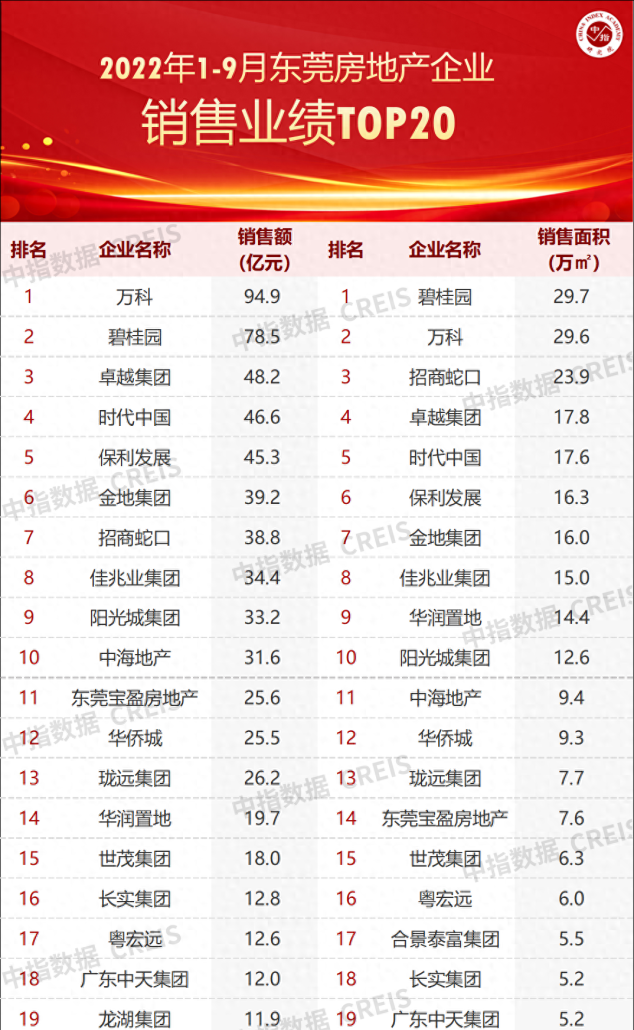 2022年1-9月东莞房地产企业销售业绩TOP20