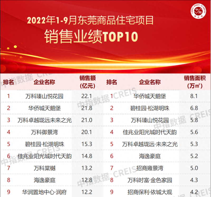 2022年1-9月东莞房地产企业销售业绩TOP20