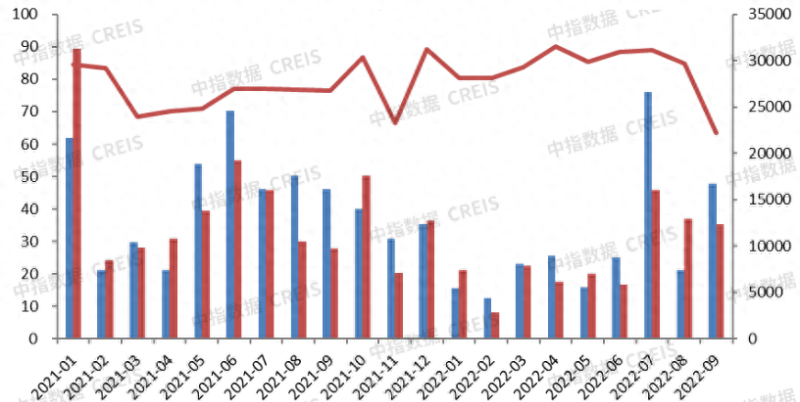 2022年1-9月东莞房地产企业销售业绩TOP20
