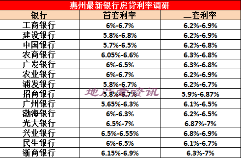 最近大亚湾房贷利率真的下降了很多吗? 最近大亚湾房贷利率真的下降了很多吗?