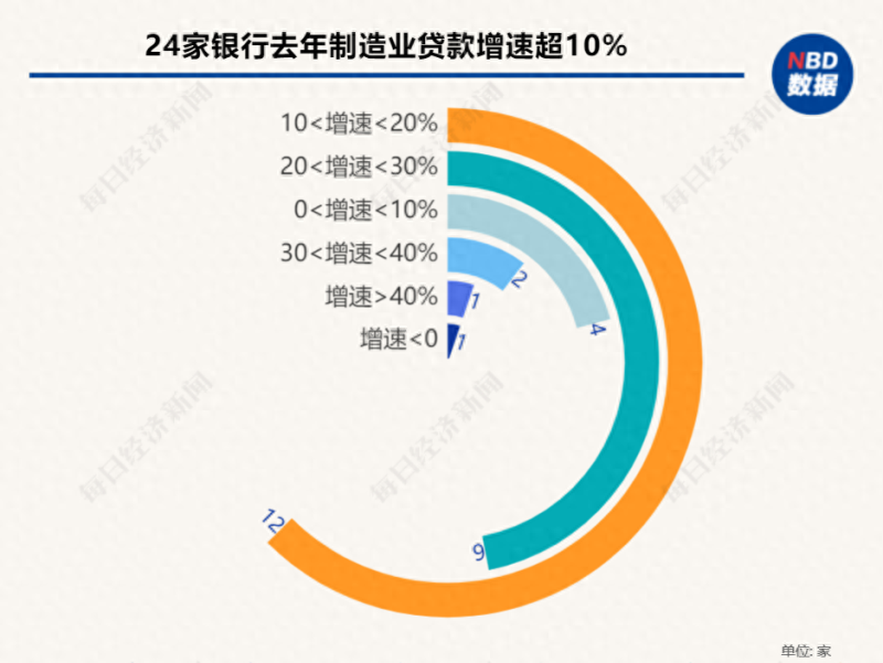 20家银行去年贷款总额涨超10%，9家不良“双降”，专家：房地产回暖有望带动银行资产质量整体改善