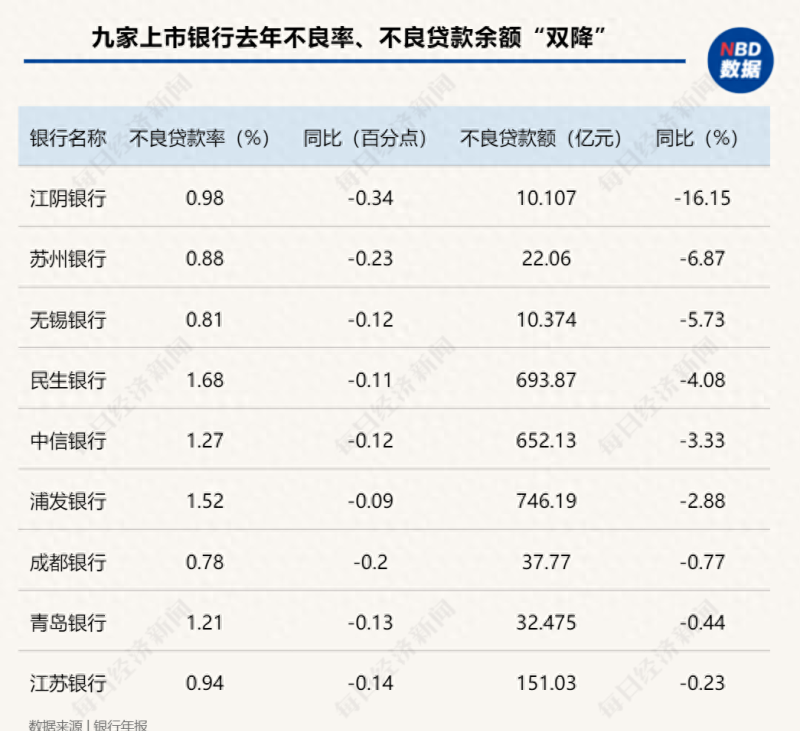 20家银行去年贷款总额涨超10%，9家不良“双降”，专家：房地产回暖有望带动银行资产质量整体改善