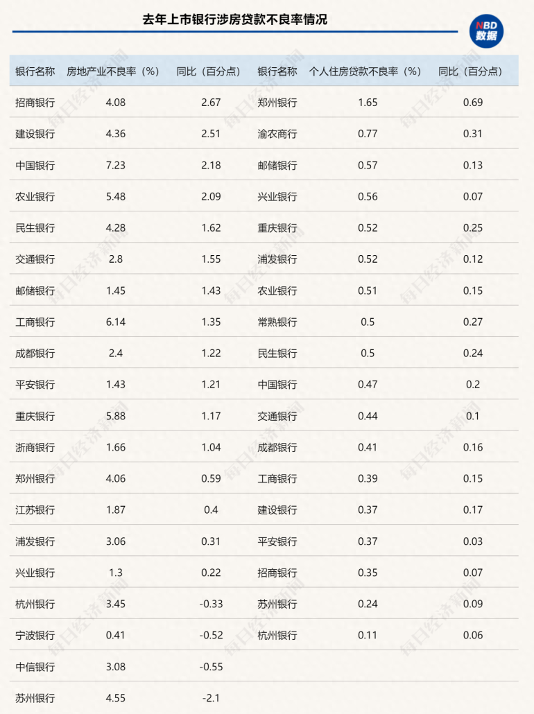 20家银行去年贷款总额涨超10%，9家不良“双降”，专家：房地产回暖有望带动银行资产质量整体改善