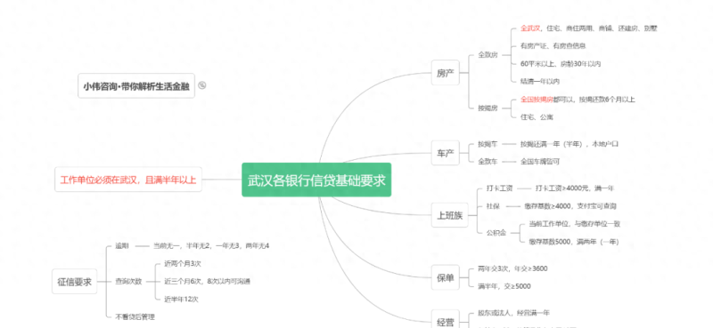 常说抵押贷，今天带你了解银行信用贷