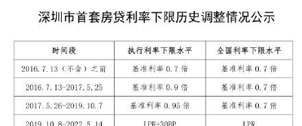 深圳：2022年5月15日至今执行首套房贷利率下限水平为LPR+30BP
