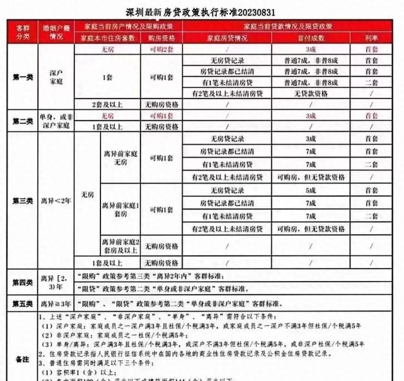 降首付了！首套2成、二套3成，转按、降利率...真的抄底了！