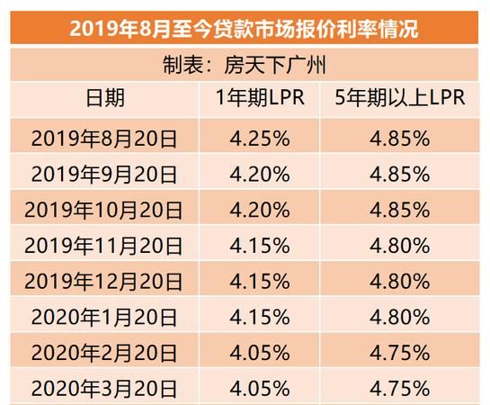 北上深公布首套房贷利率下限分别为LPR上浮55、35、30BP,全国利率下限水平为LPR-20BP 北上深公布首套房贷利率下限分别为LPR上浮55、35、30BP,全国利率下限水平为LPR-20BP