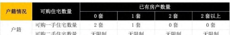 东莞28镇取消限购，非限购区首付比例最低为2成