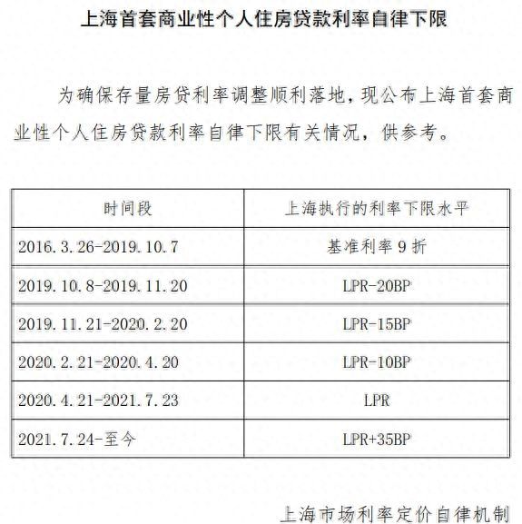 你的房贷能降多少？北上广深等公布利率下限