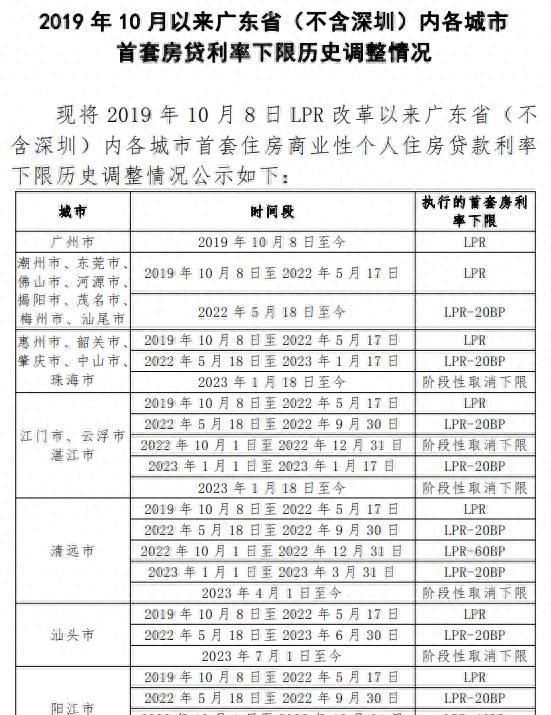 你的房贷能降多少？北上广深等公布利率下限