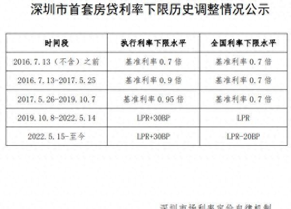 你的房贷能降多少？北上广深等公布利率下限