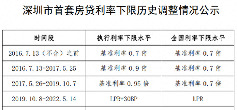 深圳市首套房贷利率下限历史调整情况出炉