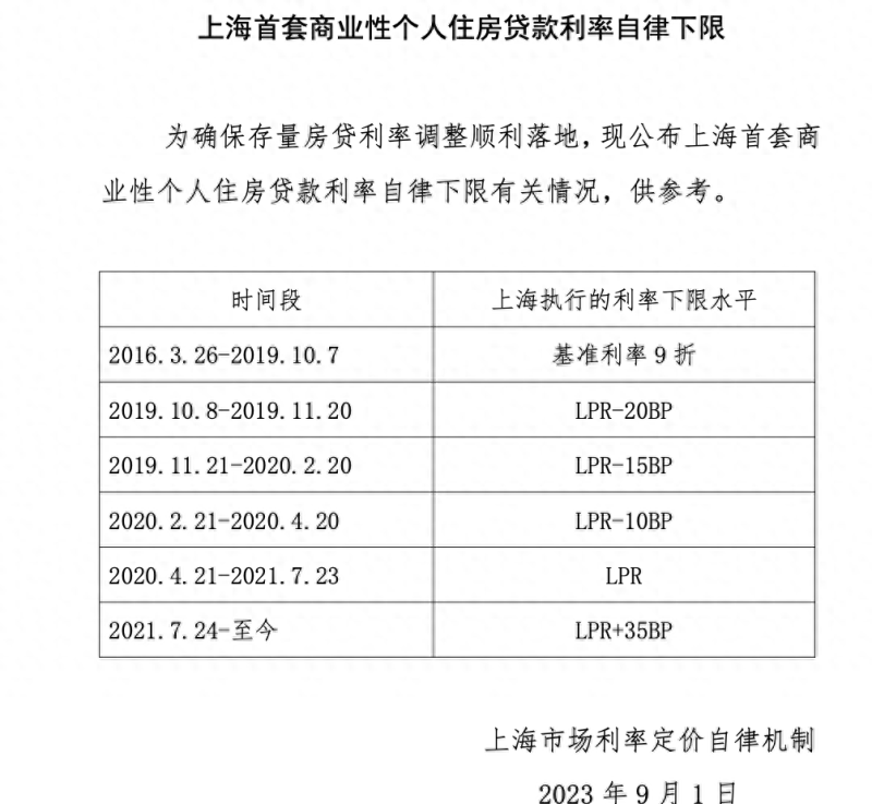 北上深等地陆续公布首套房贷利率下限历史调整情况，确保存量房贷利率调整顺利落地
