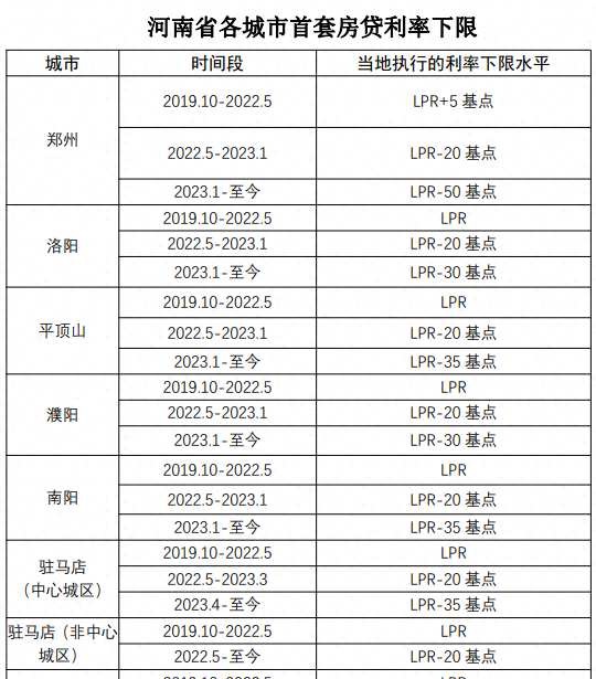 北上深等地陆续公布首套房贷利率下限历史调整情况，确保存量房贷利率调整顺利落地