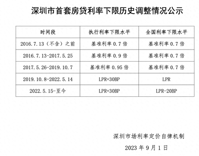 北上深等地陆续公布首套房贷利率下限历史调整情况，确保存量房贷利率调整顺利落地