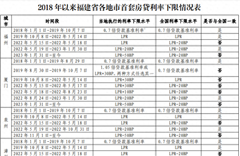 北上深等地陆续公布首套房贷利率下限历史调整情况，确保存量房贷利率调整顺利落地