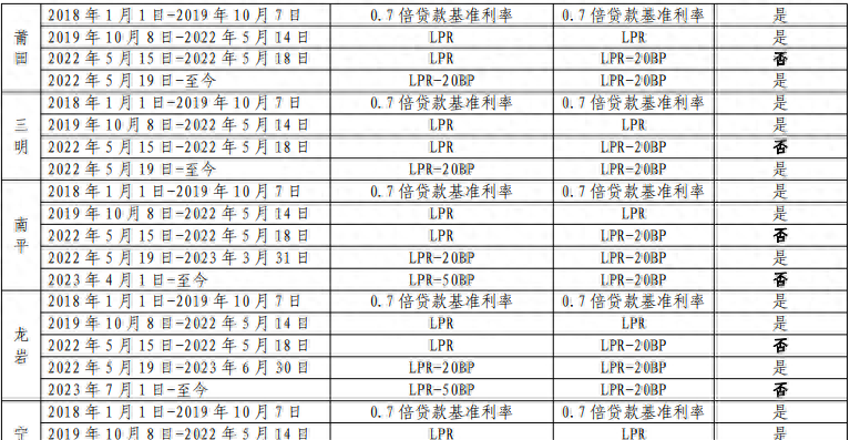 北上深等地陆续公布首套房贷利率下限历史调整情况，确保存量房贷利率调整顺利落地