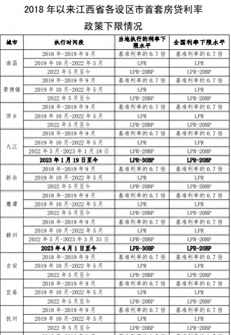 北上深等地陆续公布首套房贷利率下限历史调整情况，确保存量房贷利率调整顺利落地