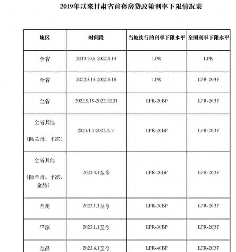 北上深等地陆续公布首套房贷利率下限历史调整情况，确保存量房贷利率调整顺利落地