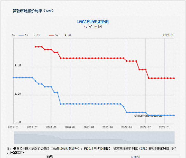 4月LPR出炉：5年期4.3%保持不变，深圳最低4.6%起