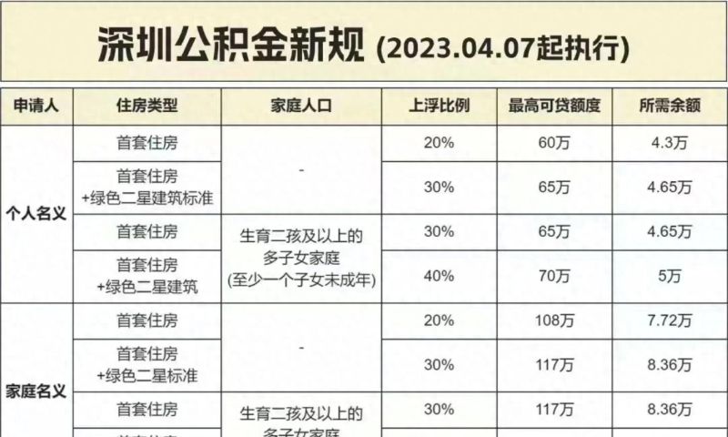 深圳安居房梓和苑、美盛、云海臻府申购，首付、申请条件疑问解答