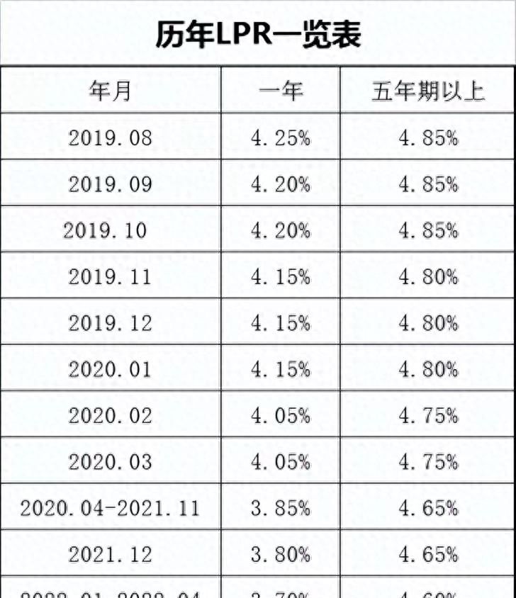 央行公布多年来首次利率下限，自己算算，您可以减少多少抵押贷款