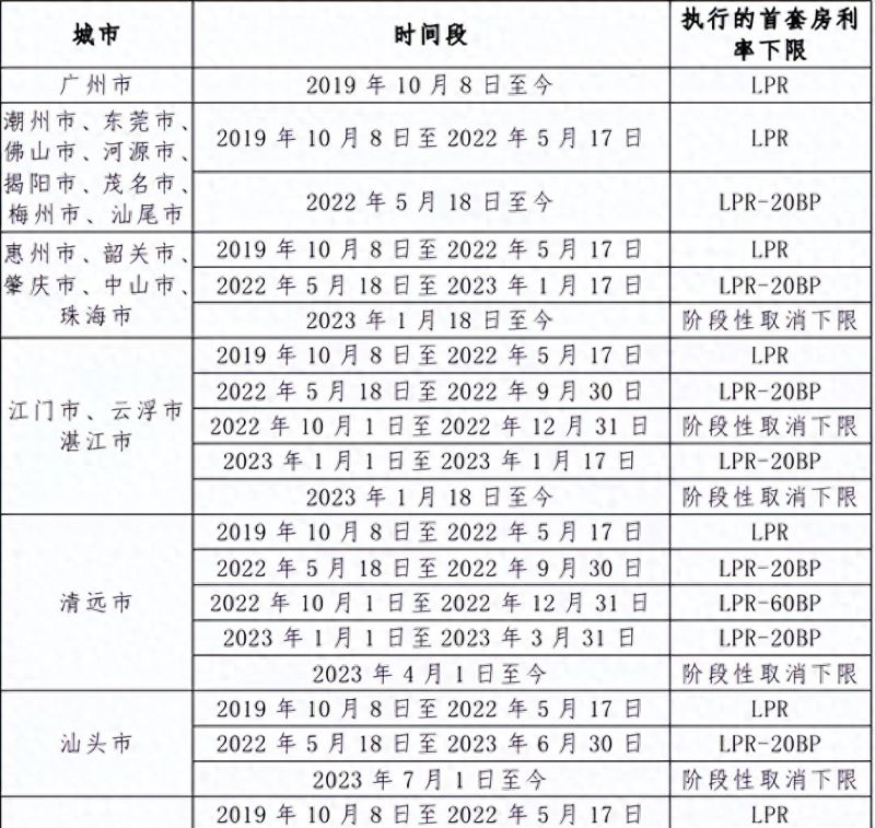央行公布多年来首次利率下限，自己算算，您可以减少多少抵押贷款