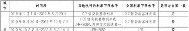 央行公布多年来首次利率下限，自己算算，您可以减少多少抵押贷款