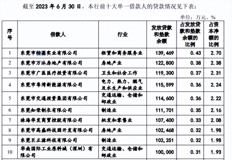 东莞银行率先更新申报稿，贷款14亿元的第一大户仅有5人参加社保
